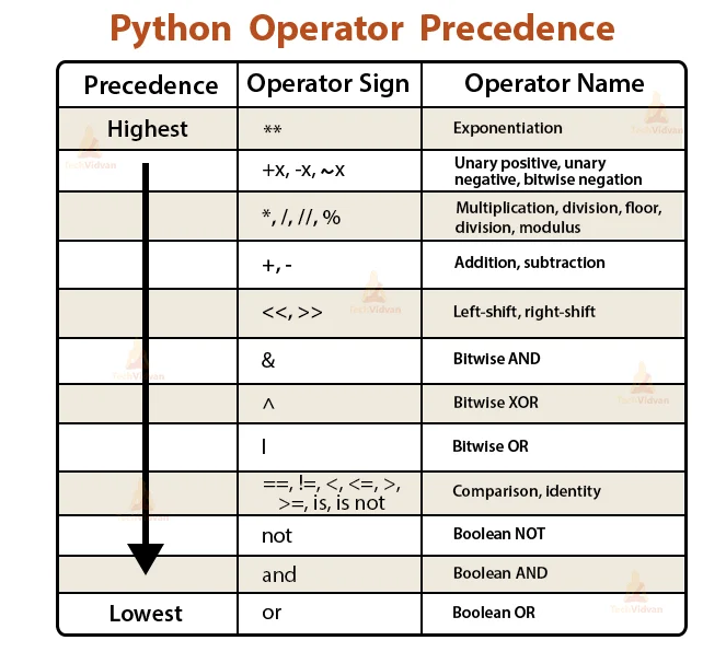 python-operator-precedence